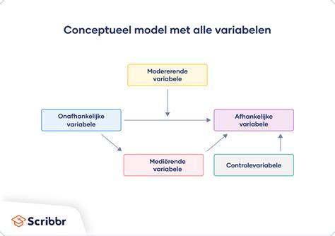 Diagram: Dampdichtheid en Sd-waarden conceptueel uitgelegd
