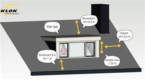 Diagram van vergunningcheck en vervolgstappen bij een dakkapel