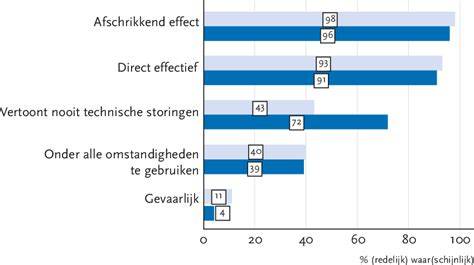 Diagram: Vergelijking van bevestigingsmethoden