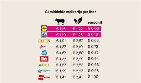 Diagram: Prijsverschil tussen standaard- en gele lakopties