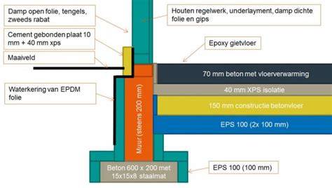 Infographic over fundering en opbouw grindterras