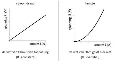 Diagram: verband tussen waterhoeveelheid en kromtrekking
