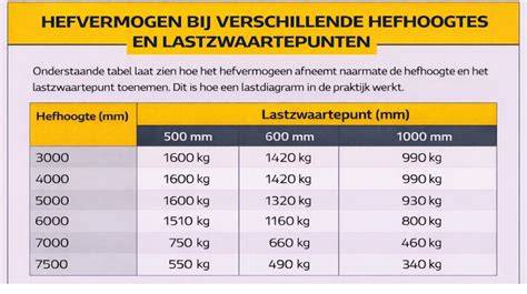 Diagram: Platformhoogteverstelling en hefvermogen Ergomovers