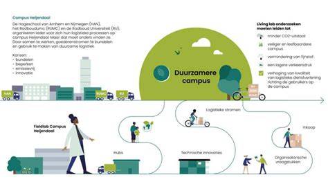 Infographic van Jumbo-activiteiten en MVO-doelen