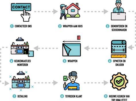 Infographic: overzicht stappenplan wrappen keuken