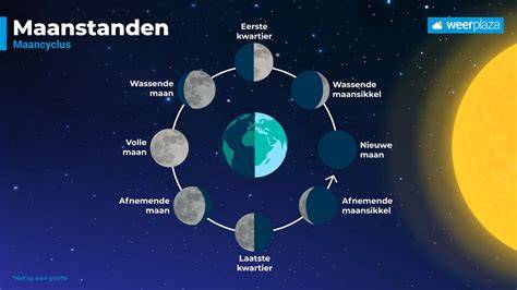 Afbeelding van getijwerking en factoren die getij beïnvloeden (kaart met Maan, Zon, zee en landmassa's)