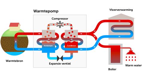 Illustratie: Werking van een warmtepomp