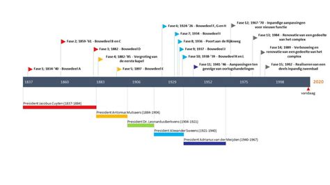 Infographic: Overzicht van Grand Designs bouwfasen