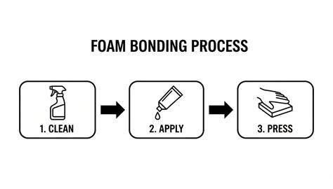 Diagram bonding foam structuur