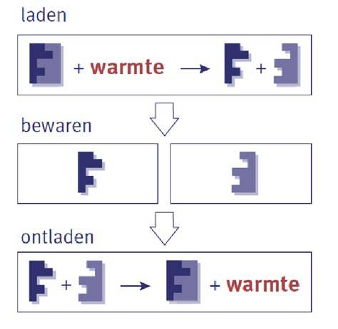 Diagram van thermochemische warmteopslag met zouthydraten