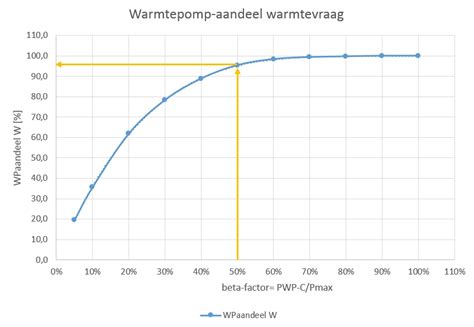 Diagram: warmtevraag versus opslagcapaciteit
