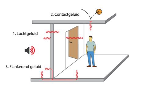 Infographic: Hoe geluid zich door plafonds en plenen verplaatst