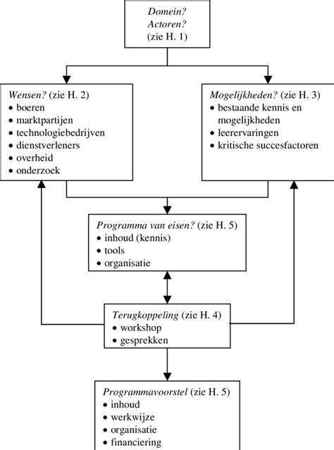 Schematische weergave van vlindermachine met verschillende bladtypes