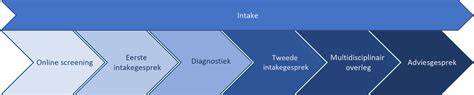 Schema: toelatings- en intakeproces