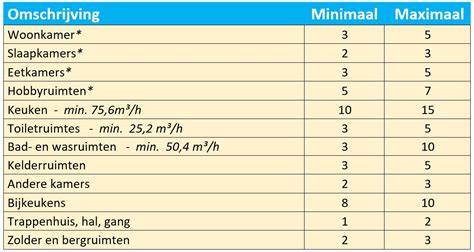 Overzicht ventilatie-eisen per ruimtes