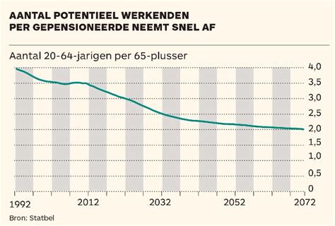 Statistiek: Aantal asbestdaken in Zaandam door de jaren
