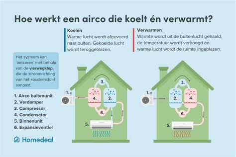 Schematische weergave van de werking van een tuimelraam, met pijlen die de luchtstroom aangeven.