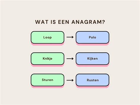 Infographic overzicht van cryptogramtypes: definitie, woordspel, anagram, verborgen woord, omkering, klankovereenkomst