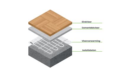 Diagram: ondervloer, noppenplaat, en dekvloer combinatie