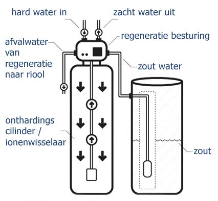 Schema van een waterontharder en hoe deze kalk uit het water filtert.