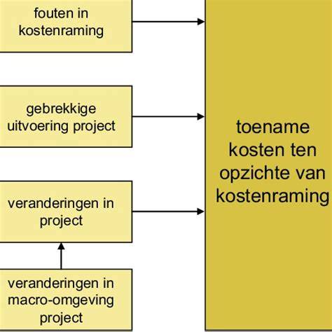 Diagram: Kosten factoren dakgootreparatie