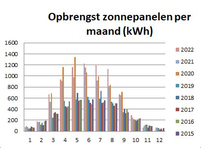 Grafiek die de verwachte opbrengst van 15 zonnepanelen per jaar toont, rekening houdend met de afbouw van de salderingsregeling.