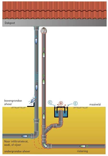 Diagram: waterdruk en ontluchting van radiatoren