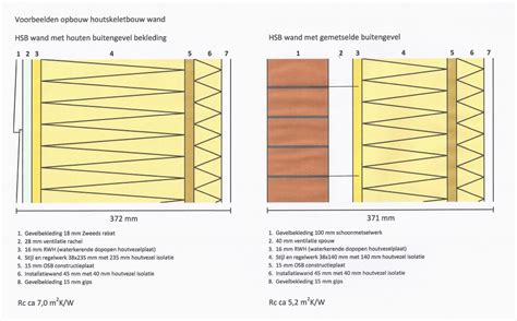 Een doorsnede van een houtskeletbouwwand, met isolatie en beplating.