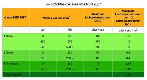 Infographic luchtdichtheid en qv10-waarde