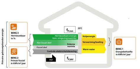 Diagram BENG en u-waarde relatie