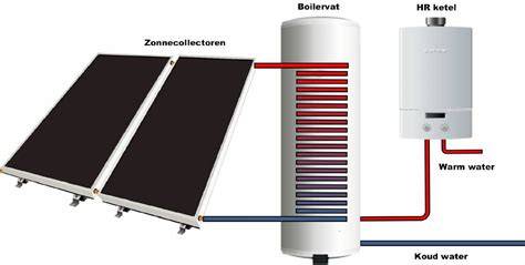 Infographic uitleg zonneboilersysteem met SolarLine II en componenten