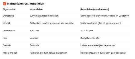 Schema: Voor- en nadelen natuurleien vs kunstleien vs bitumen leien