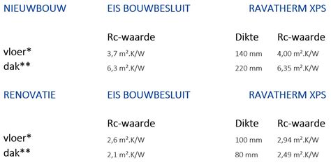 Diagram: isolatienormen en Rc-waarden voor schuren