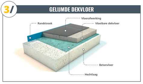 Schematische weergave van het verwijderen van een dekvloer en het aanbrengen van een nieuwe