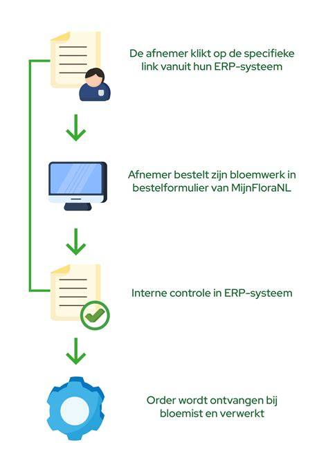Schema: Koppelingen ERP → Planning → Boekhouding