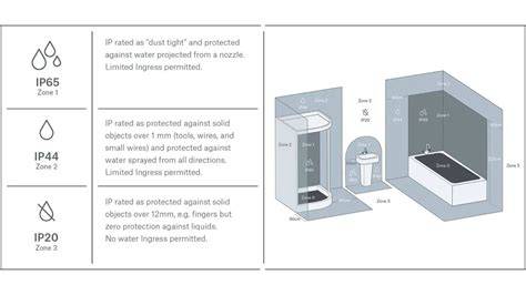 Infographic_IP_waardes_badkamer