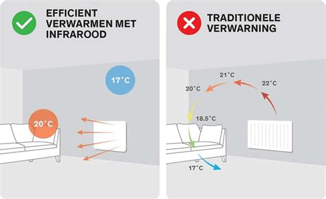 Checklist: 5 tips voor zuinig verwarmen