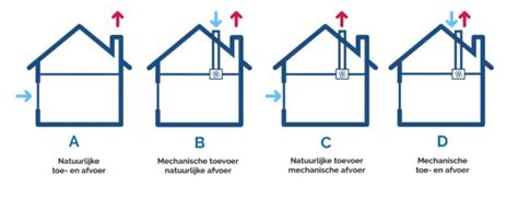 Infographic: Soorten ventilatiesystemen in de badkamer
