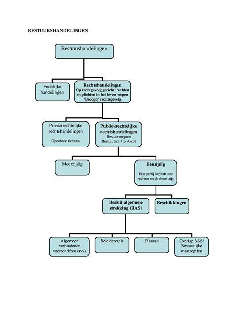 Schema: stappenplan bestrating en ondergrondonderhoud