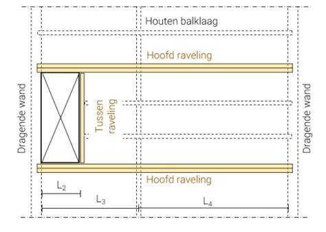 Infographic: Constructie trapgat en raveling