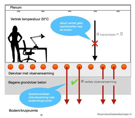 Infographic: vaak getroffen zones voor warmteverlies (kruipruimte, garage, zolder)