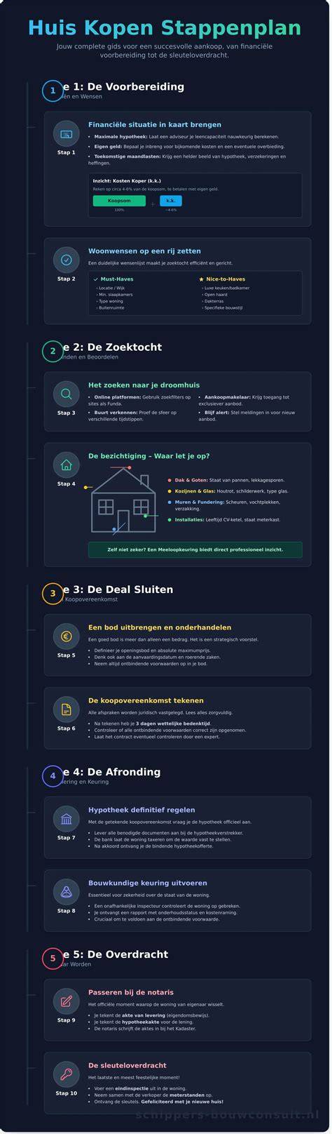 Infographic: Stappenplan Rob Schippers schoorsteenveger