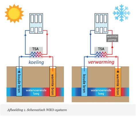 Diagram: warmte-koude opslag en energiebesparing in het woonzorgcentrum