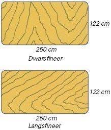 Diagram: dwarsfineer vs langsfineer - buigbaarheidszones