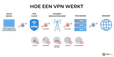 Illustratie van hoe een VPN-verbinding werkt, met de gebruiker die verbinding maakt met de VPN-server voordat deze toegang krijgt tot het internet.