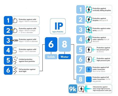 Infographic: overzicht van DURA® SPOT en LINE systemen, IP67 bescherming, en voorbeeld beamhoeken