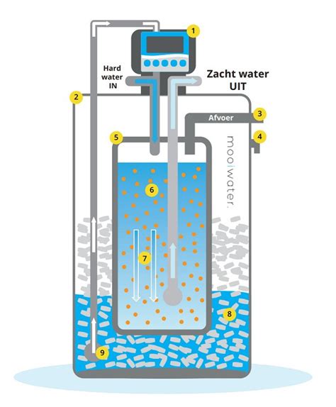 Illustratie van een waterontharder in een huishoudelijke situatie