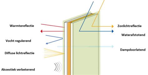 Diagram: verschil tussen dampdoorlatende en vochtregulerende verf