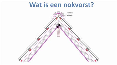 Illustratie van nokvorst en schoorsteenvegerwerk
