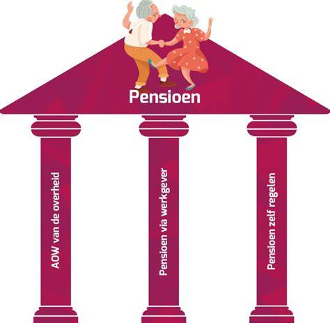 Infographic: Drie pijlers van het pensioensysteem en hun samenwerking